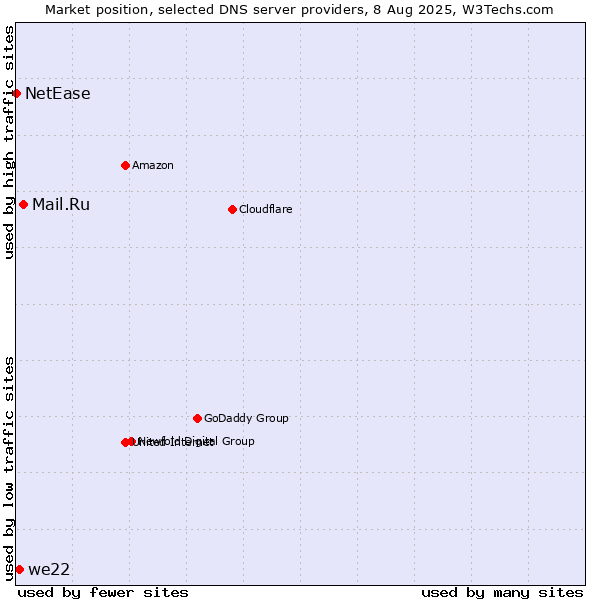 Market position of Mail.Ru vs. we22 vs. NetEase