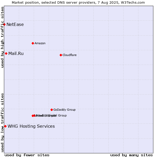 Market position of Mail.Ru vs. WHG Hosting Services vs. NetEase