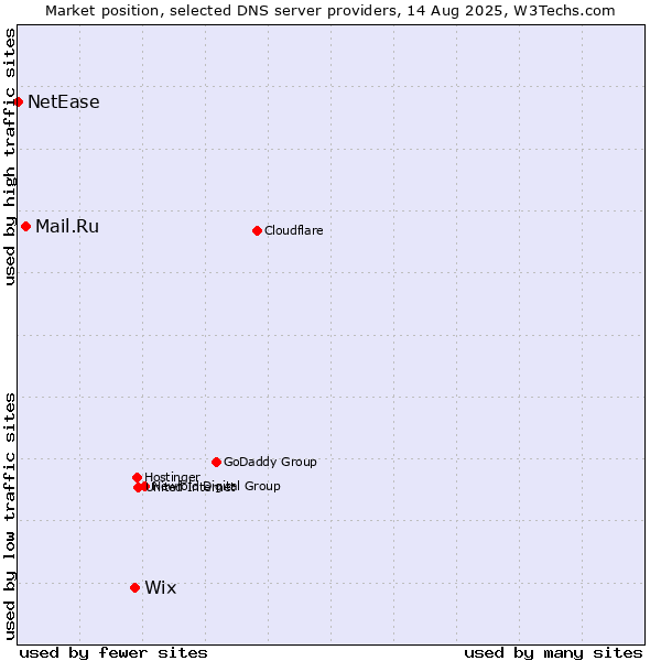 Market position of Wix vs. Mail.Ru vs. NetEase