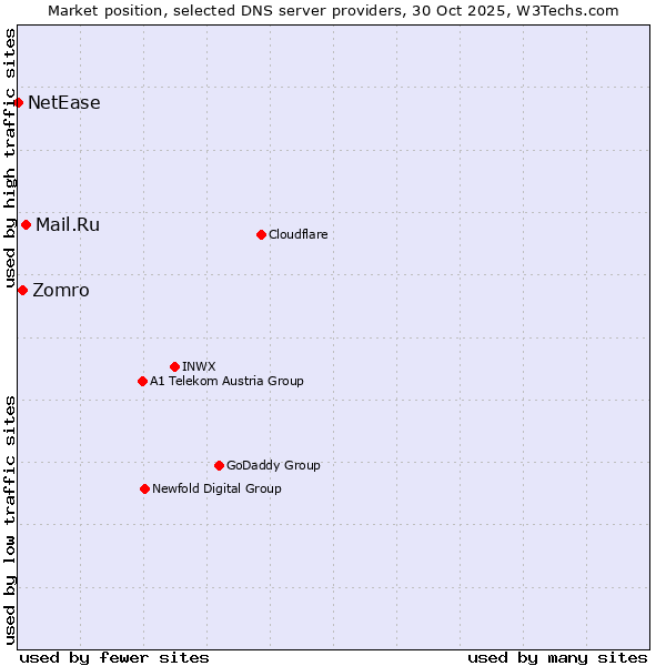 Market position of Mail.Ru vs. Zomro vs. NetEase