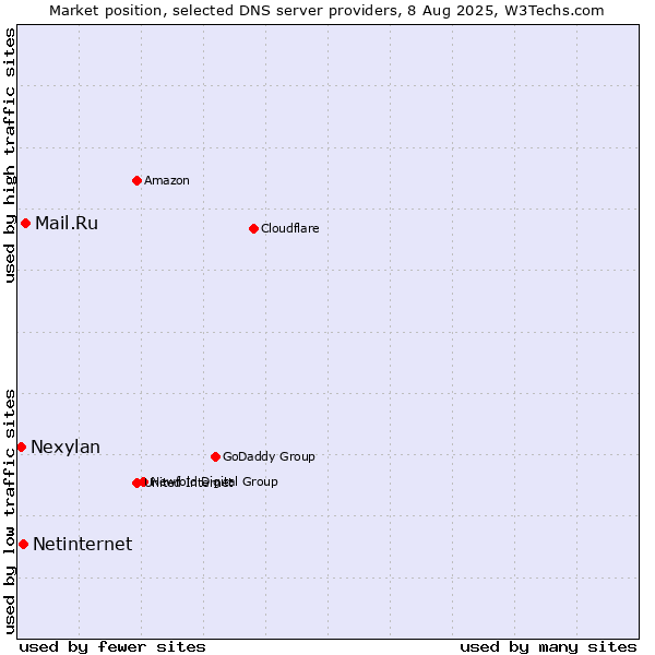 Market position of Mail.Ru vs. Netinternet vs. Nexylan