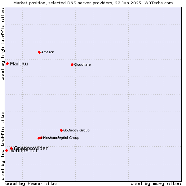 Market position of Openprovider vs. Mail.Ru vs. Netinternet