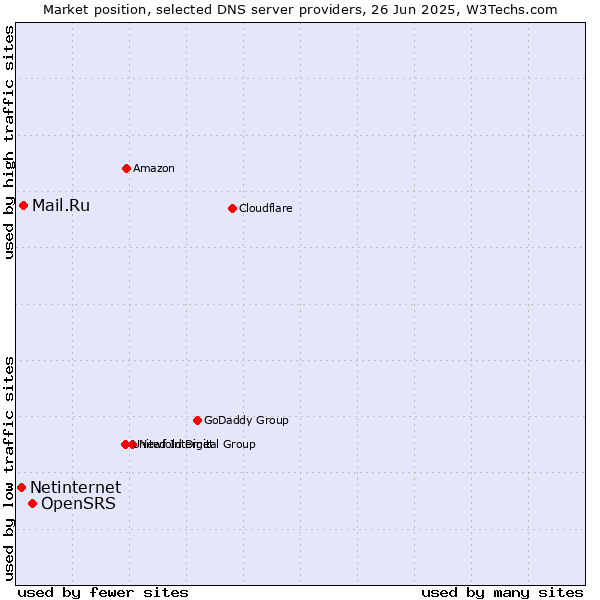 Market position of OpenSRS vs. Mail.Ru vs. Netinternet