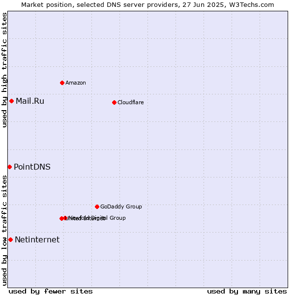 Market position of Mail.Ru vs. Netinternet vs. PointDNS