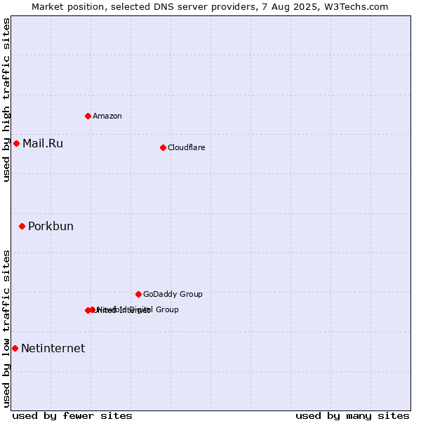 Market position of Porkbun vs. Mail.Ru vs. Netinternet