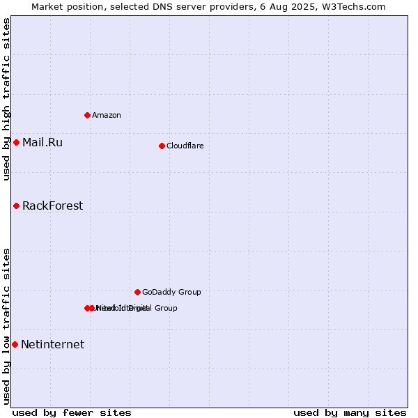 Market position of Mail.Ru vs. RackForest vs. Netinternet