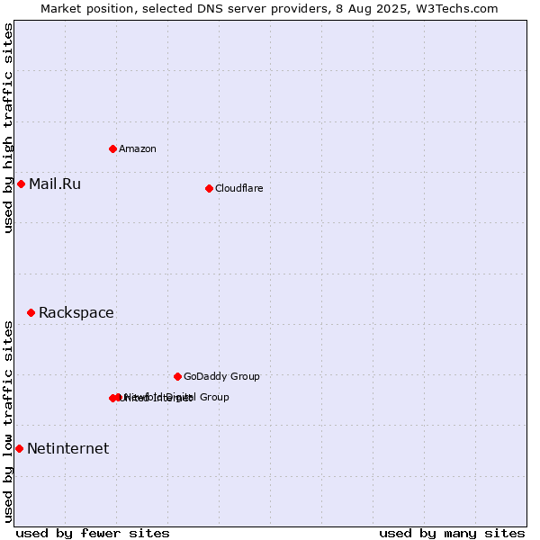 Market position of Rackspace vs. Mail.Ru vs. Netinternet