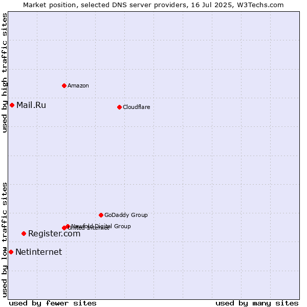 Market position of Register.com vs. Mail.Ru vs. Netinternet
