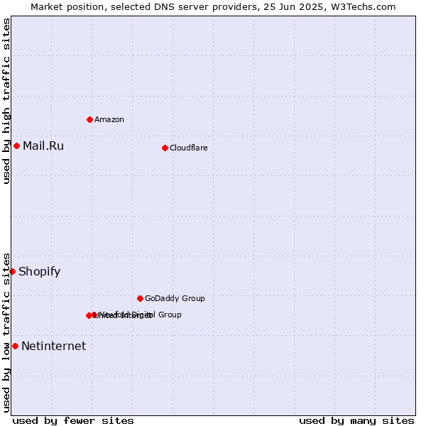 Market position of Mail.Ru vs. Netinternet vs. Shopify