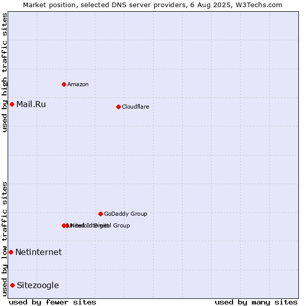 Market position of Sitezoogle vs. Mail.Ru vs. Netinternet
