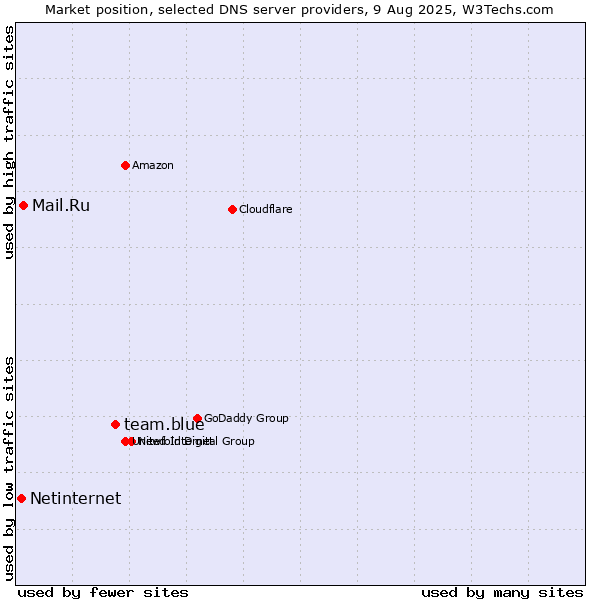 Market position of team.blue vs. Mail.Ru vs. Netinternet
