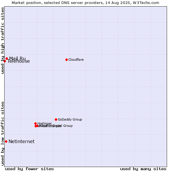 Market position of Mail.Ru vs. Netinternet vs. Telehouse