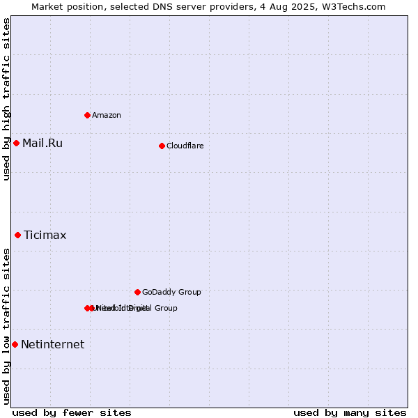 Market position of Ticimax vs. Mail.Ru vs. Netinternet