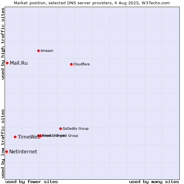 Market position of TimeWeb vs. Mail.Ru vs. Netinternet