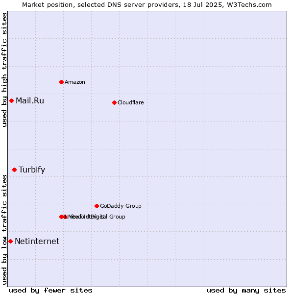 Market position of Turbify vs. Mail.Ru vs. Netinternet