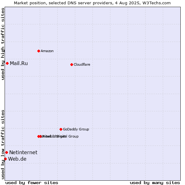 Market position of Mail.Ru vs. Netinternet vs. Web.de