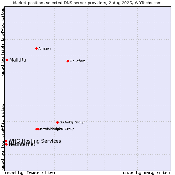 Market position of Mail.Ru vs. Netinternet vs. WHG Hosting Services