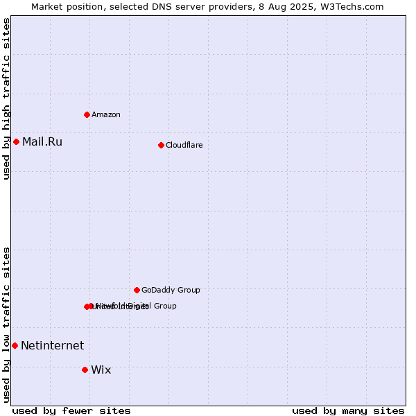 Market position of Wix vs. Mail.Ru vs. Netinternet