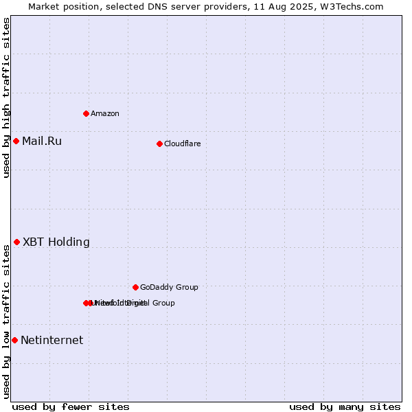 Market position of XBT Holding vs. Mail.Ru vs. Netinternet
