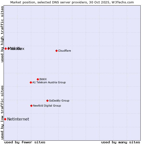 Market position of Yandex vs. Mail.Ru vs. Netinternet