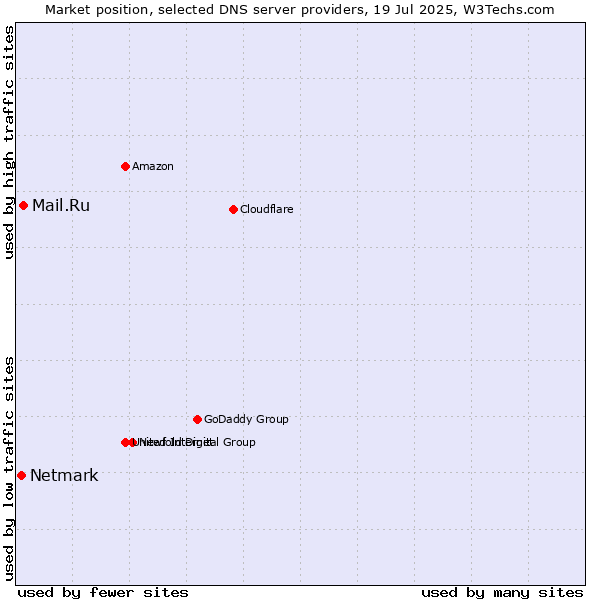 Market position of Mail.Ru vs. Netmark