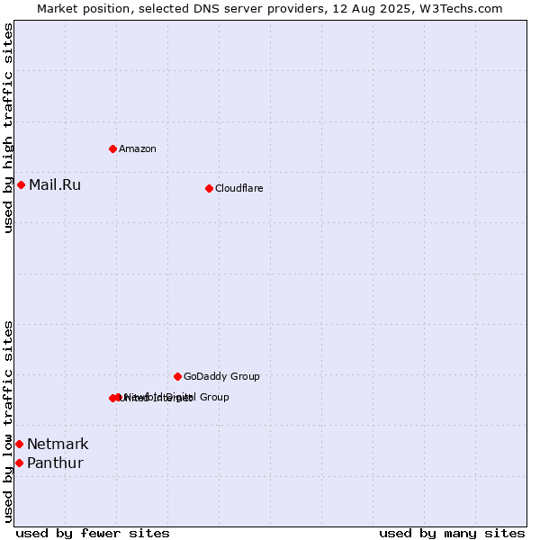 Market position of Mail.Ru vs. Panthur vs. Netmark