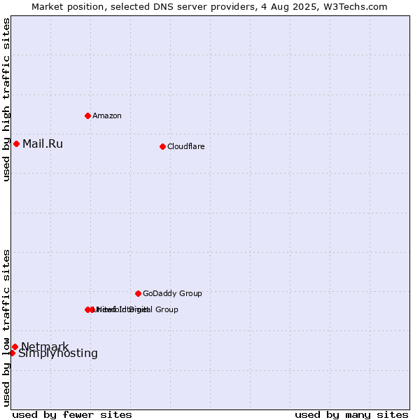 Market position of Mail.Ru vs. Netmark vs. Simplyhosting
