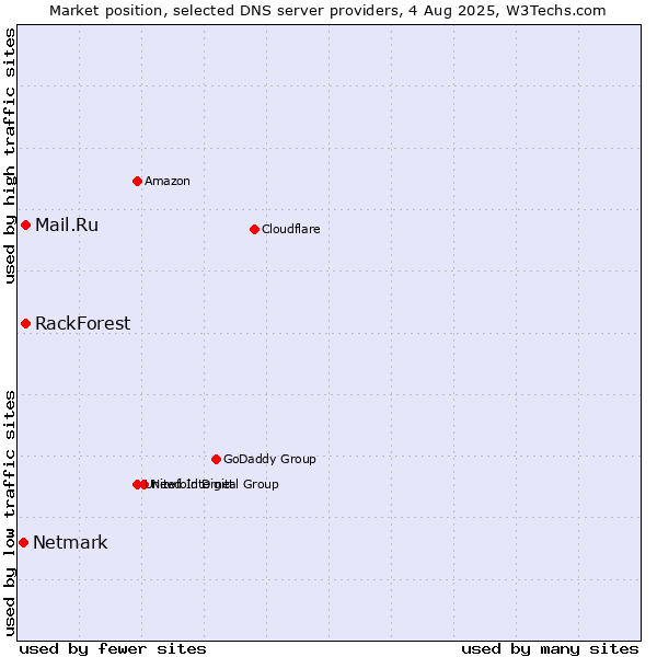 Market position of Mail.Ru vs. RackForest vs. Netmark