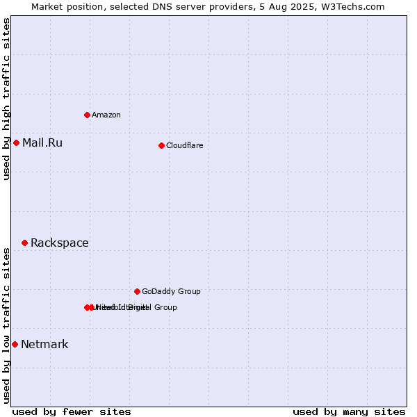 Market position of Rackspace vs. Mail.Ru vs. Netmark