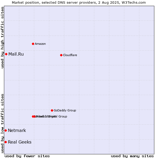 Market position of Mail.Ru vs. Real Geeks vs. Netmark