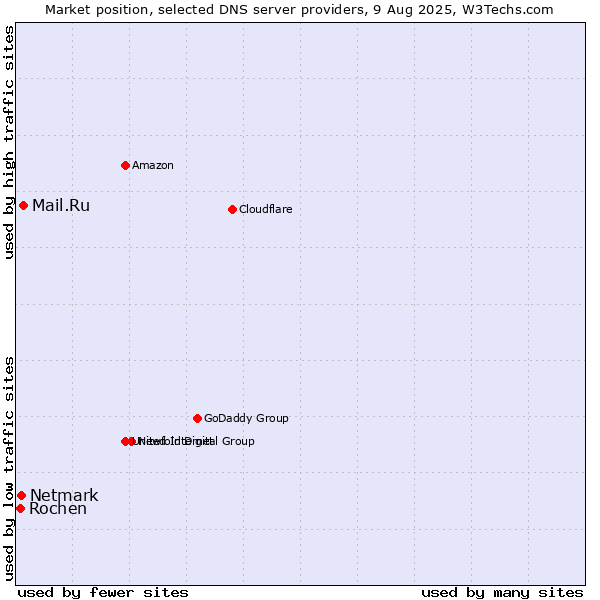 Market position of Mail.Ru vs. Netmark vs. Rochen