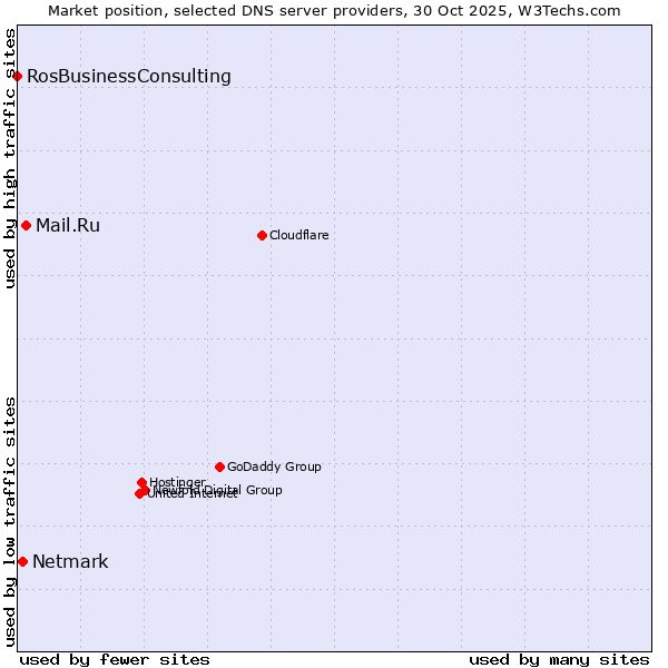 Market position of Mail.Ru vs. Netmark vs. RosBusinessConsulting
