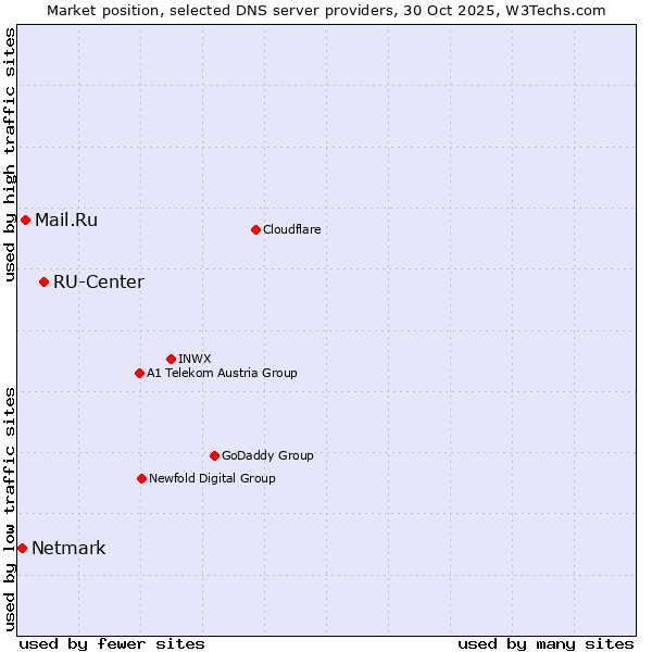 Market position of RU-Center vs. Mail.Ru vs. Netmark