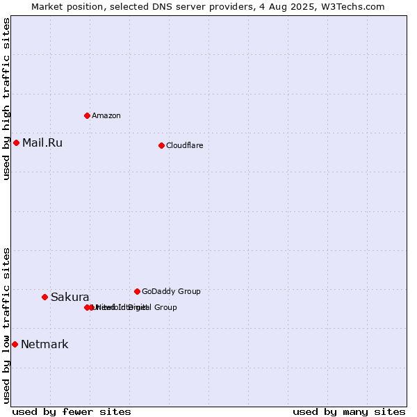 Market position of Sakura vs. Mail.Ru vs. Netmark