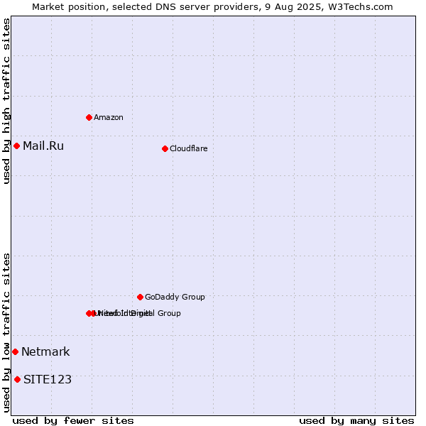 Market position of SITE123 vs. Mail.Ru vs. Netmark