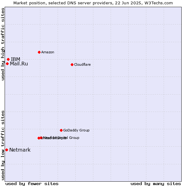 Market position of IBM vs. Mail.Ru vs. Netmark