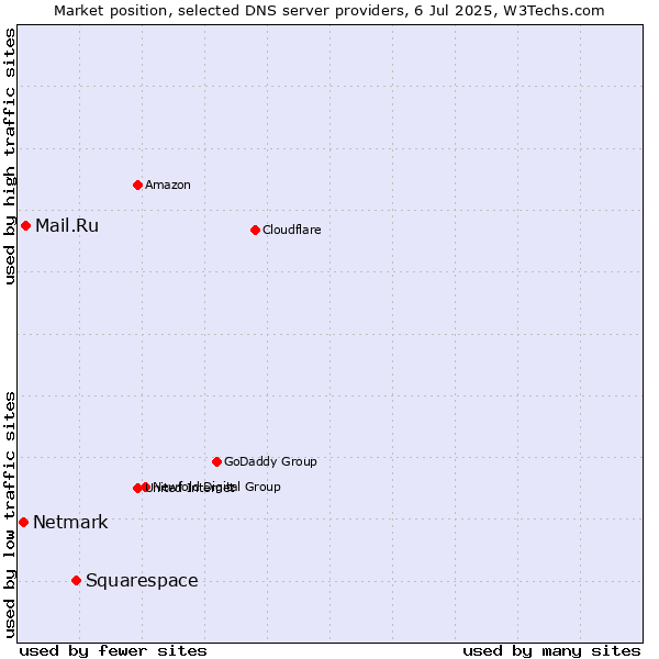 Market position of Squarespace vs. Mail.Ru vs. Netmark