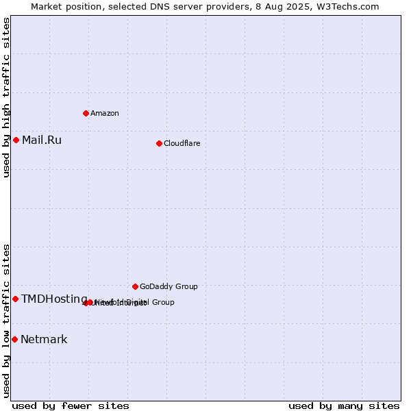 Market position of Mail.Ru vs. TMDHosting vs. Netmark