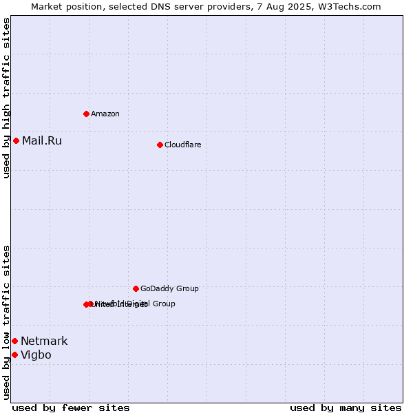 Market position of Mail.Ru vs. Vigbo vs. Netmark