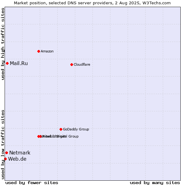 Market position of Mail.Ru vs. Netmark vs. Web.de