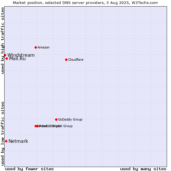 Market position of Mail.Ru vs. Netmark vs. Windstream