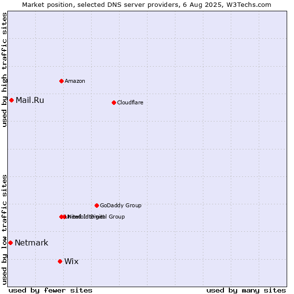 Market position of Wix vs. Mail.Ru vs. Netmark