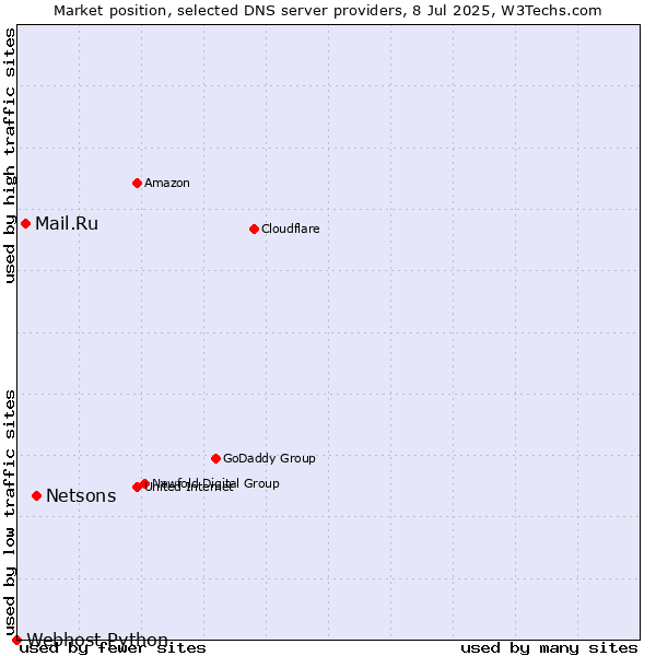 Market position of Netsons vs. Mail.Ru vs. Webhost Python