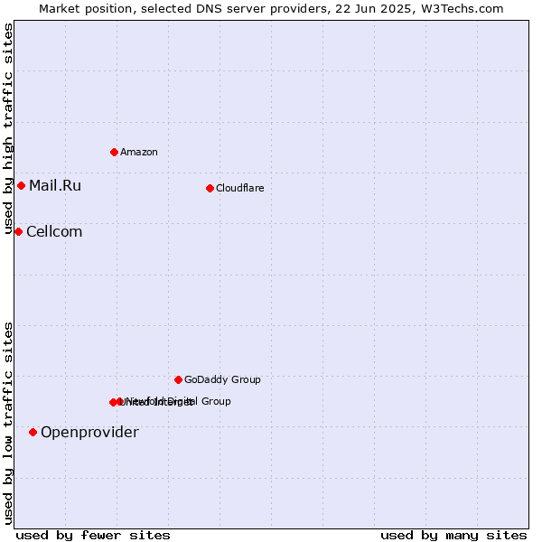 Market position of Openprovider vs. Mail.Ru vs. Cellcom