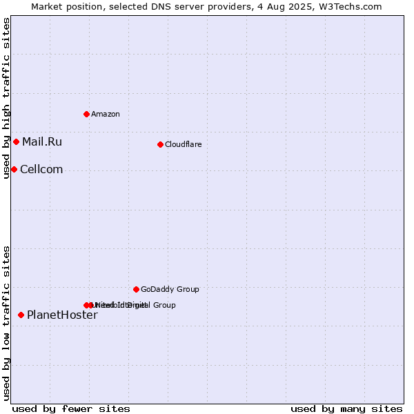 Market position of PlanetHoster vs. Mail.Ru vs. Cellcom
