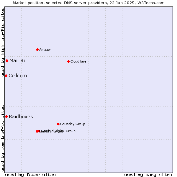 Market position of Mail.Ru vs. Raidboxes vs. Cellcom