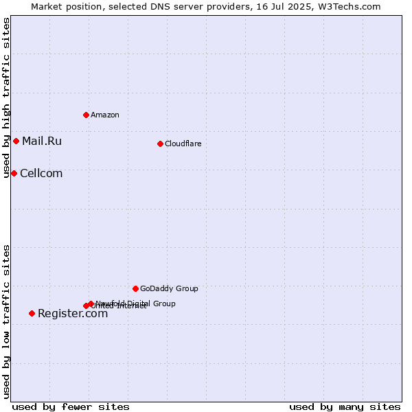 Market position of Register.com vs. Mail.Ru vs. Cellcom