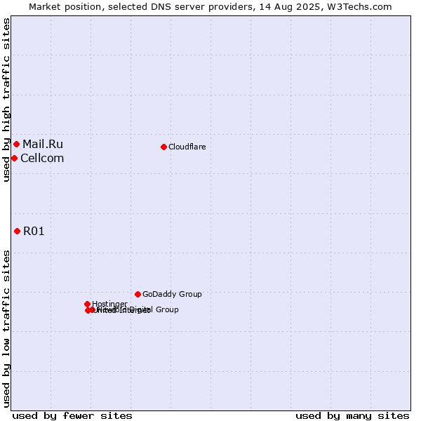 Market position of R01 vs. Mail.Ru vs. Cellcom