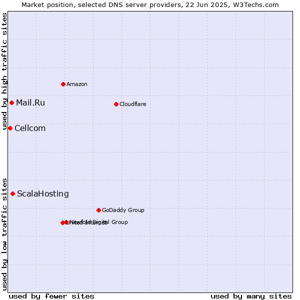 Market position of ScalaHosting vs. Mail.Ru vs. Cellcom