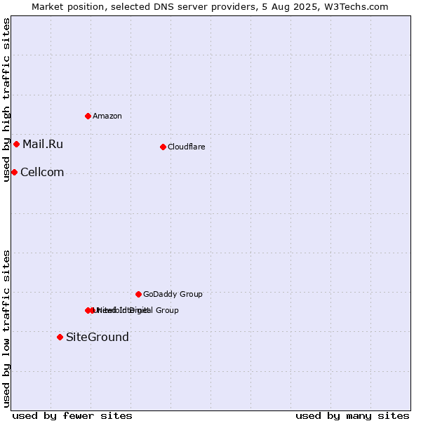 Market position of SiteGround vs. Mail.Ru vs. Cellcom